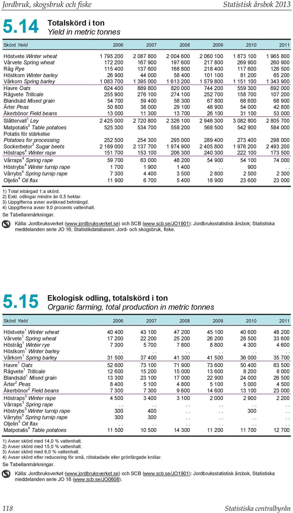 900 197 600 217 800 269 900 260 900 Råg Rye 115 400 137 600 168 800 218 400 117 600 126 500 Höstkorn Winter barley 26 900 44 000 58 400 101 100 81 200 65 200 Vårkorn Spring barley 1 083 700 1 395 000