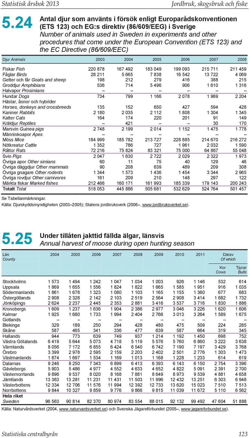 other procedures that come under the European Convention (ETS 123) and the EC Directive (86/609/EEC) Djur Animals 2003 2004 2005 2006 2007 2008 Fiskar Fish 220 878 167 492 183 049 199 093 215 711 211
