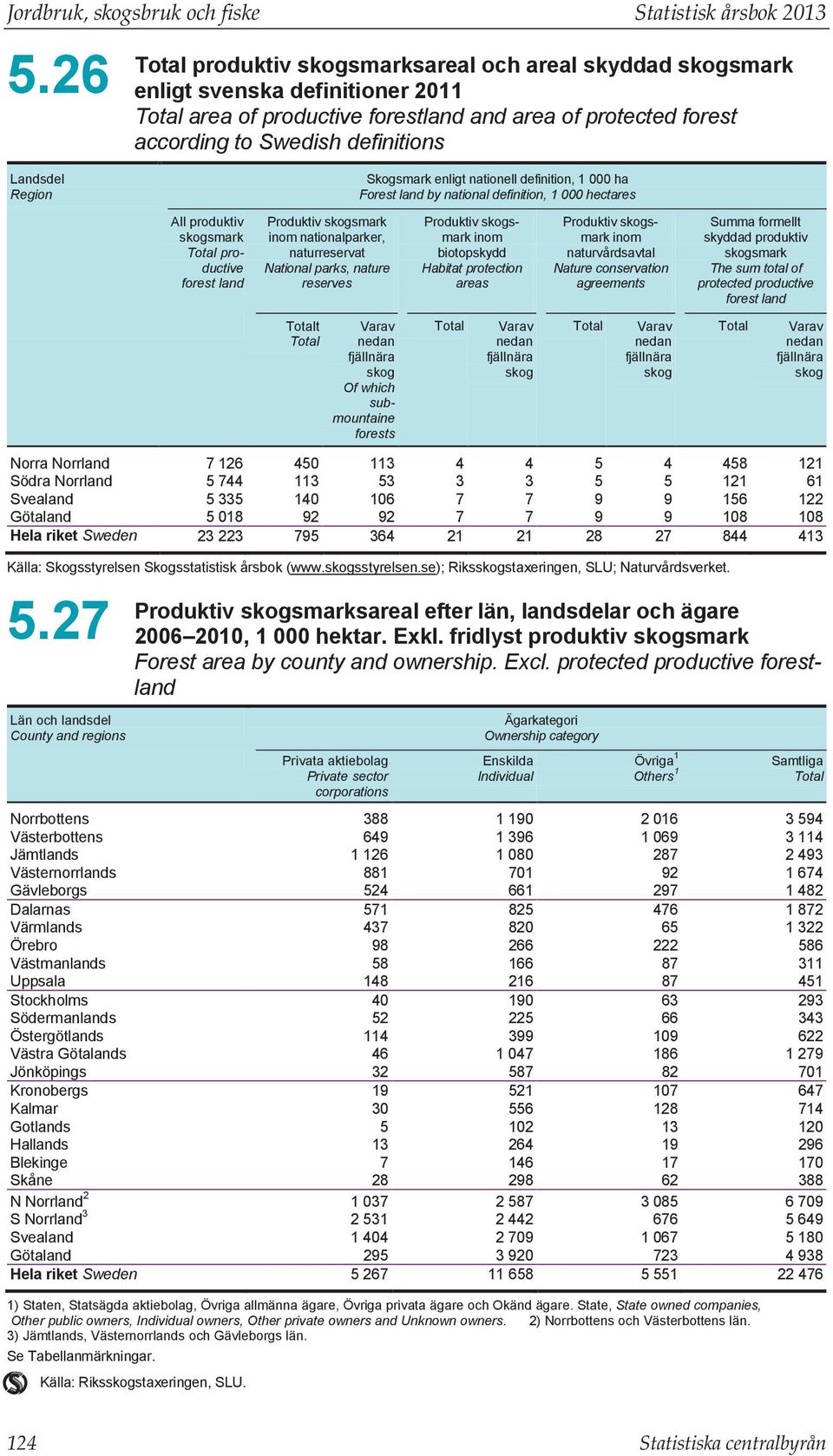 definitions All produktiv skogsmark Total productive forest land Produktiv skogsmark inom nationalparker, naturreservat National parks, nature reserves Totalt Total Skogsmark enligt nationell