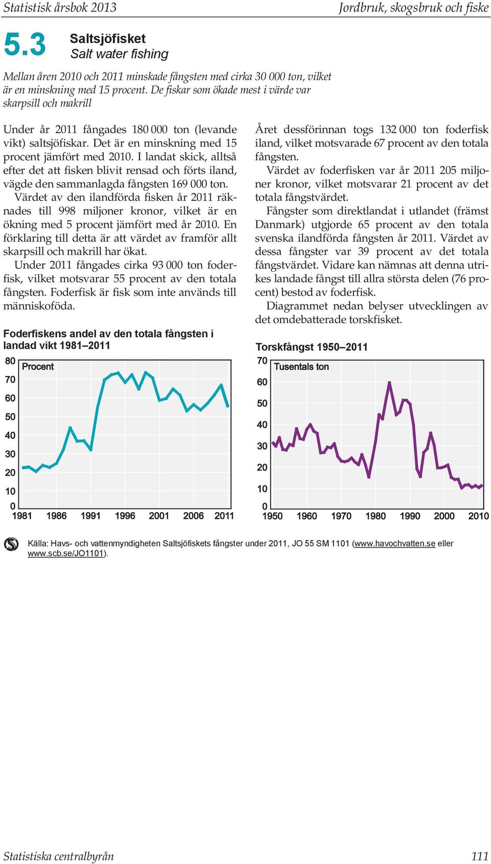 I landat skick, alltså efter det att fisken blivit rensad och förts iland, vägde den sammanlagda fångsten 169 000 ton.