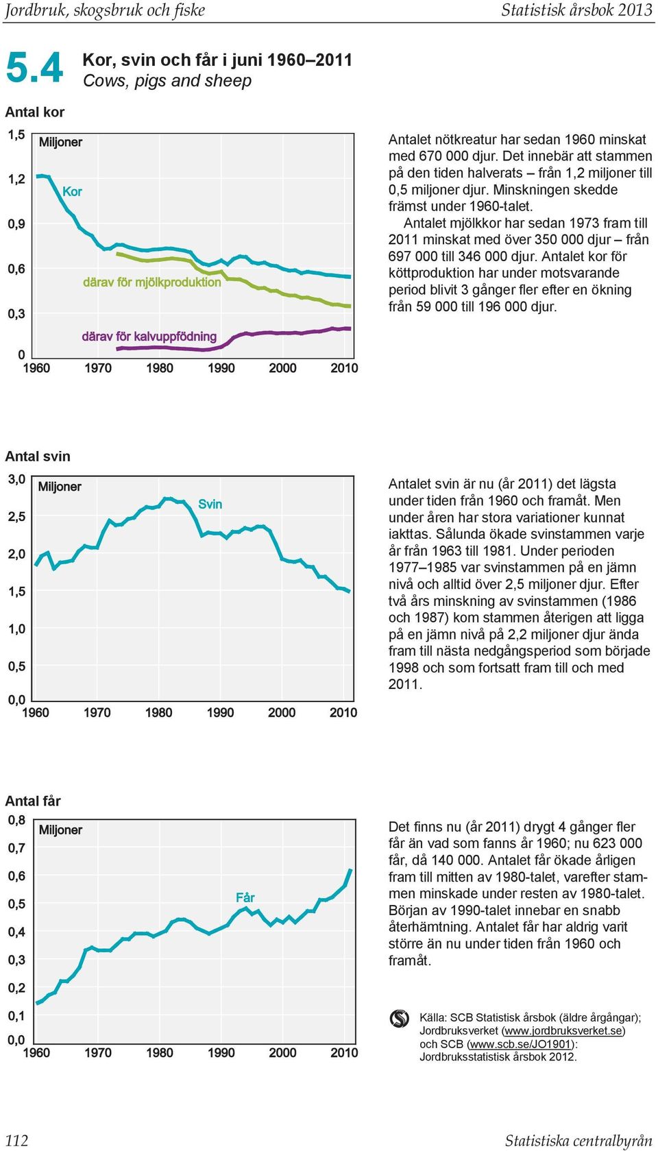 Antalet mjölkkor har sedan 1973 fram till 2011 minskat med över 350 000 djur från 697 000 till 346 000 djur.