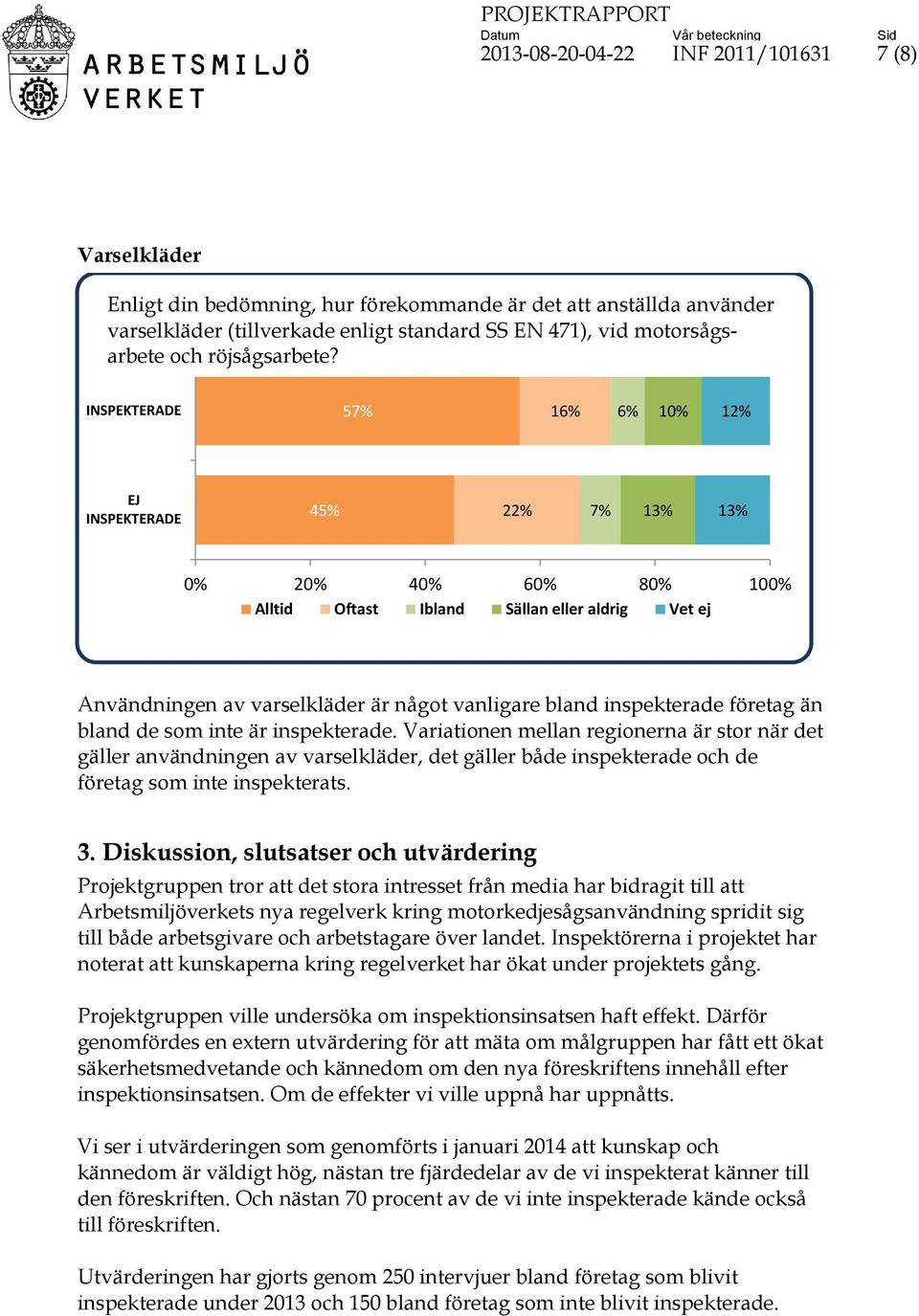 57% 16% 6% 10% 12% EJ 45% 22% 7% 13% 13% 0% 20% 40% 60% 80% 100% Alltid Oftast Ibland Sällan eller aldrig Vet ej Användningen av varselkläder är något vanligare bland inspekterade företag än bland de