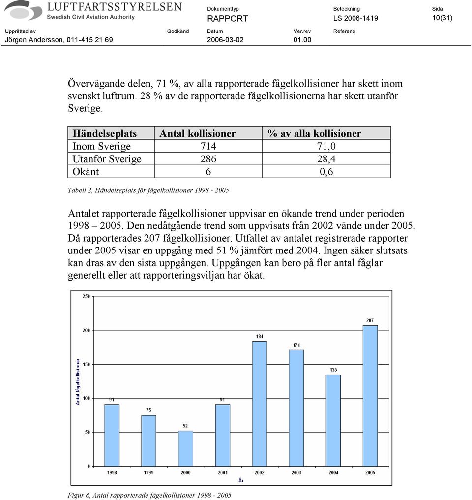 fågelkollisioner uppvisar en ökande trend under perioden 1998 2005. Den nedåtgående trend som uppvisats från 2002 vände under 2005. Då rapporterades 207 fågelkollisioner.