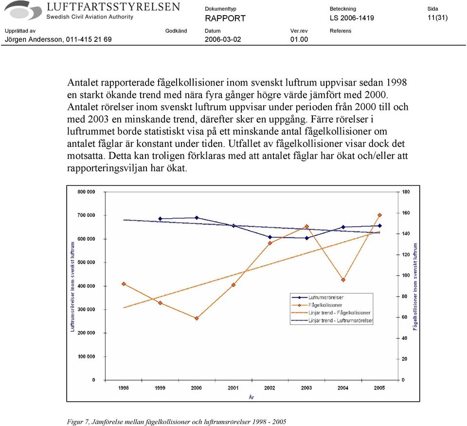 Färre rörelser i luftrummet borde statistiskt visa på ett minskande antal fågelkollisioner om antalet fåglar är konstant under tiden.