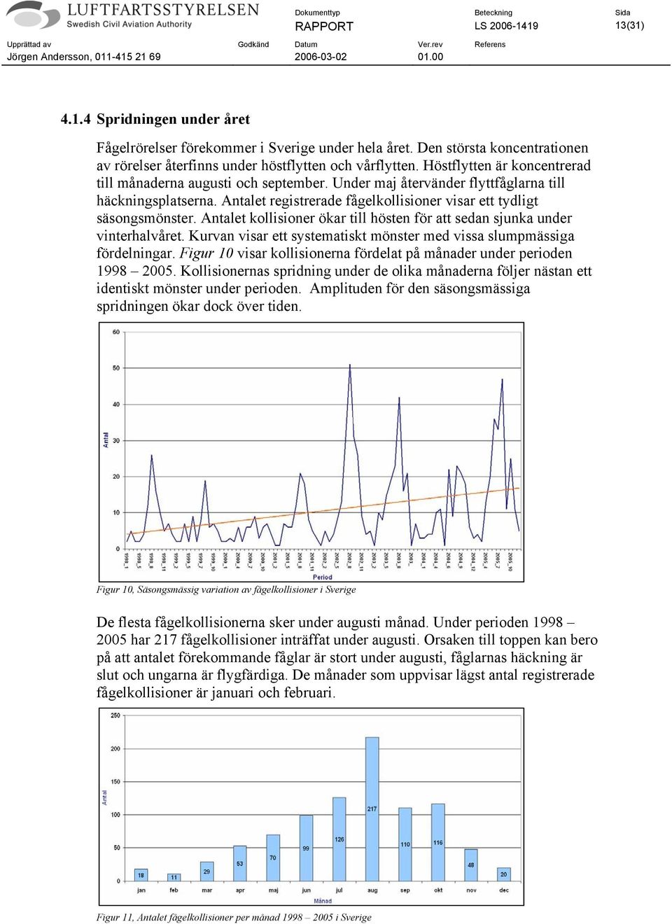 Antalet kollisioner ökar till hösten för att sedan sjunka under vinterhalvåret. Kurvan visar ett systematiskt mönster med vissa slumpmässiga fördelningar.