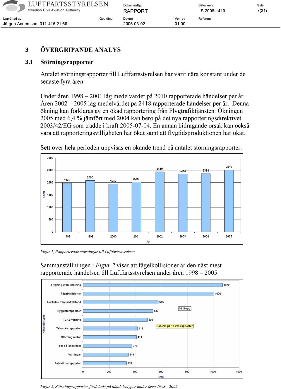 Denna ökning kan förklaras av en ökad rapportering från Flygtrafiktjänsten.