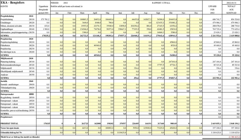 0,0 0,0 123435,1 351081,2 0,0 0,0 479 984,3 479 984,3 Möten, ekonomi och adm 28130 652,0 0,0 0,0 19953,0 22170,3 39940,0 11890,0 104196,6 806,0 27165,5 61956,6 0,0 0,0 288 078,0 288 730,0