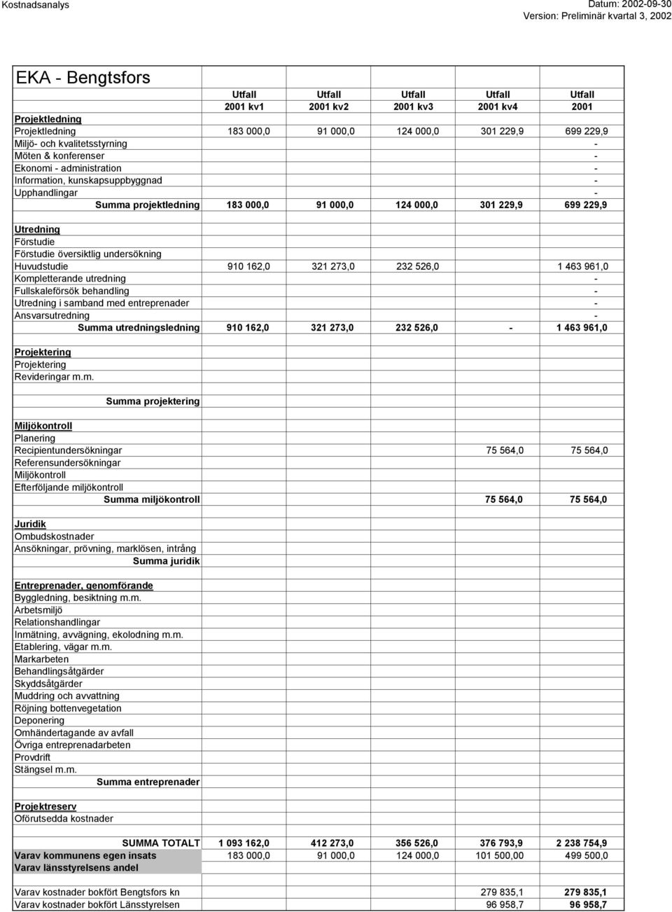 Summa utredningsledning Utfall Utfall Utfall Utfall Utfall 2001 kv1 2001 kv2 2001 kv3 2001 kv4 2001 183 000,0 91 000,0 124 000,0 301 229,9 699 229,9 183 000,0 91 000,0 124 000,0 301 229,9 699 229,9