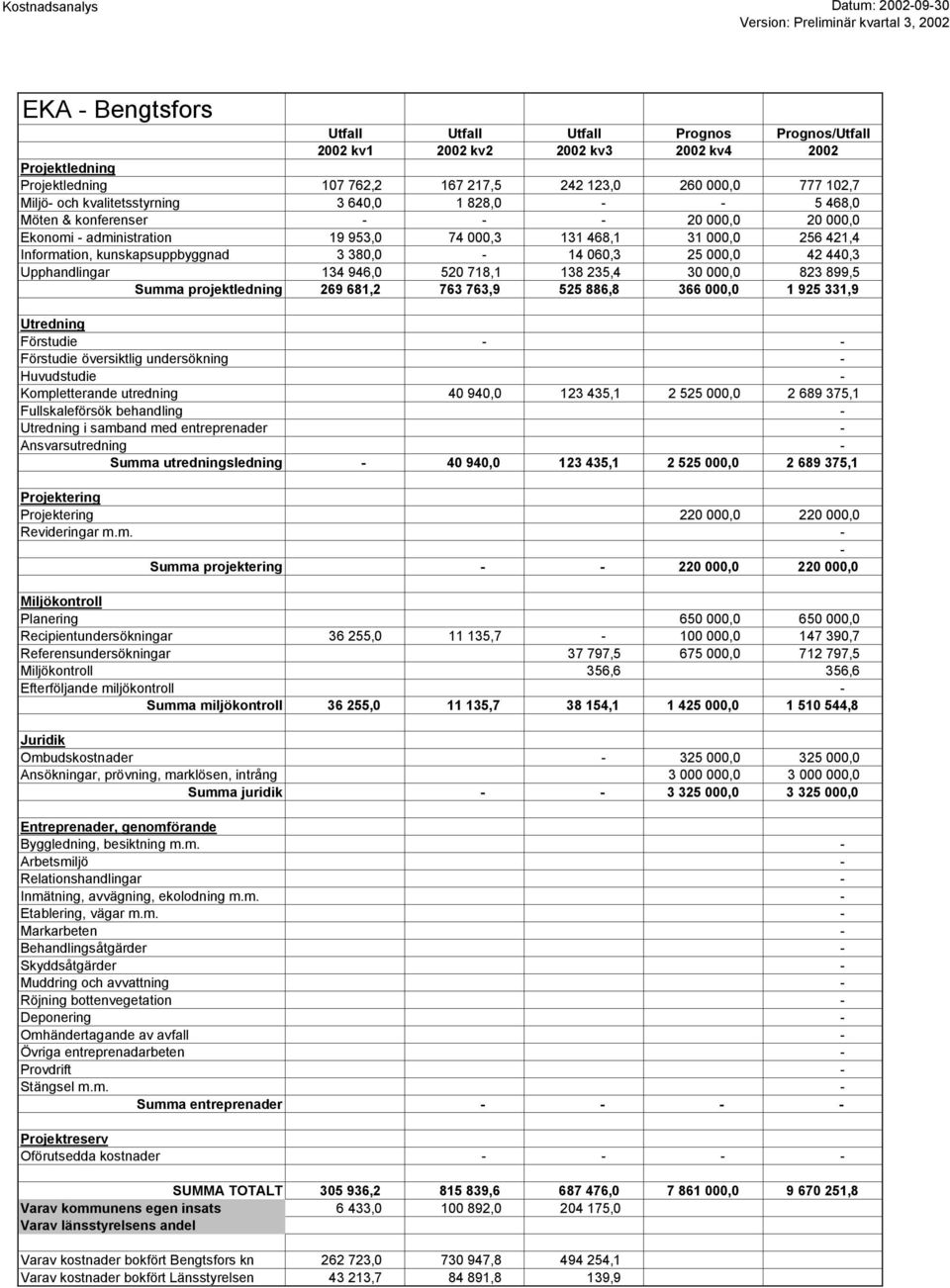 Summa utredningsledning Utfall Utfall Utfall Prognos Prognos/Utfall 2002 kv1 2002 kv2 2002 kv3 2002 kv4 2002 107 762,2 167 217,5 242 123,0 260 000,0 777 102,7 3 640,0 1 828,0 5 468,0 20 000,0 20