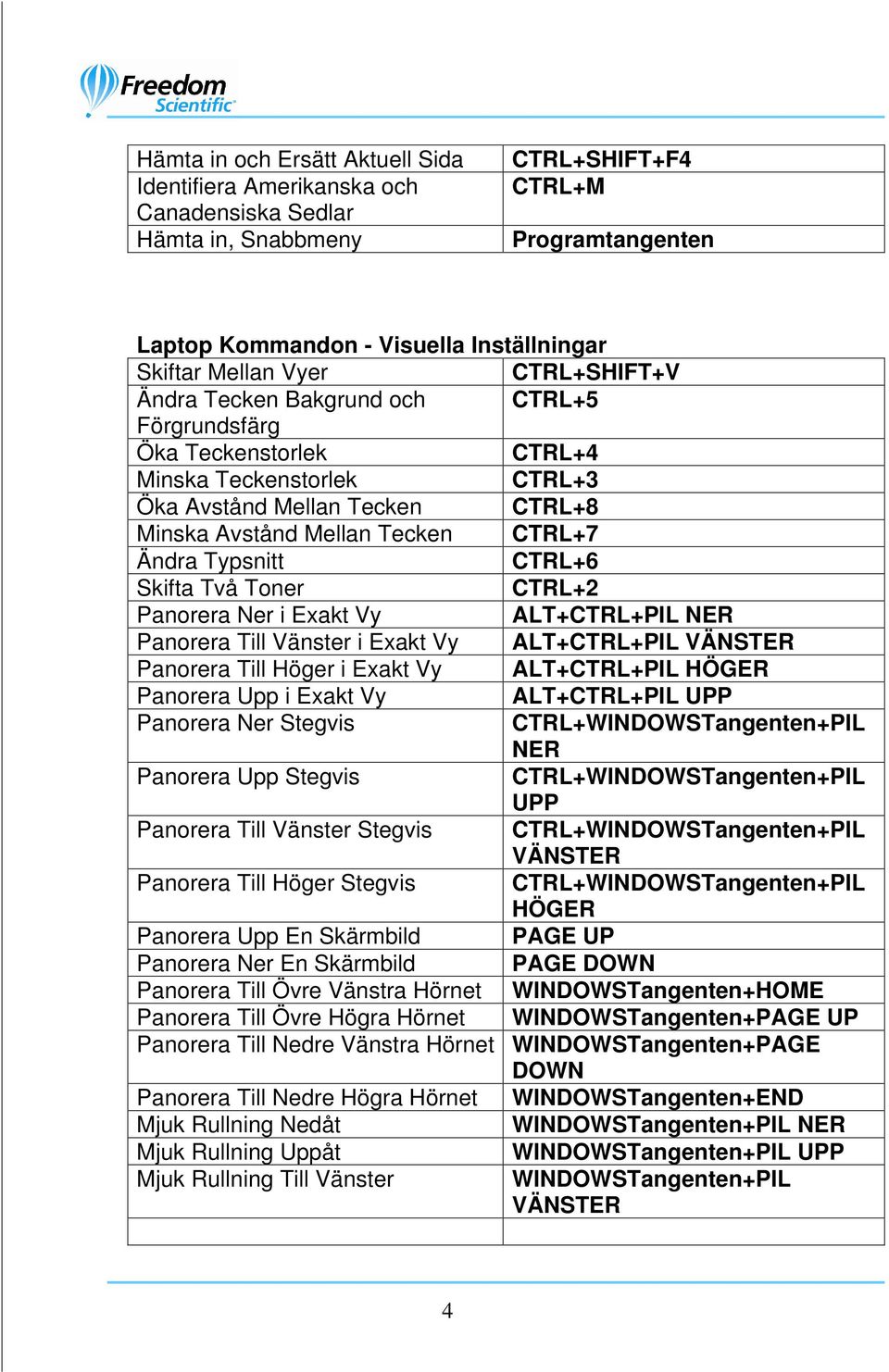 Typsnitt CTRL+6 Skifta Två Toner CTRL+2 Panorera Ner i Exakt Vy ALT+CTRL+PIL NER Panorera Till Vänster i Exakt Vy ALT+CTRL+PIL VÄNSTER Panorera Till Höger i Exakt Vy ALT+CTRL+PIL HÖGER Panorera Upp i