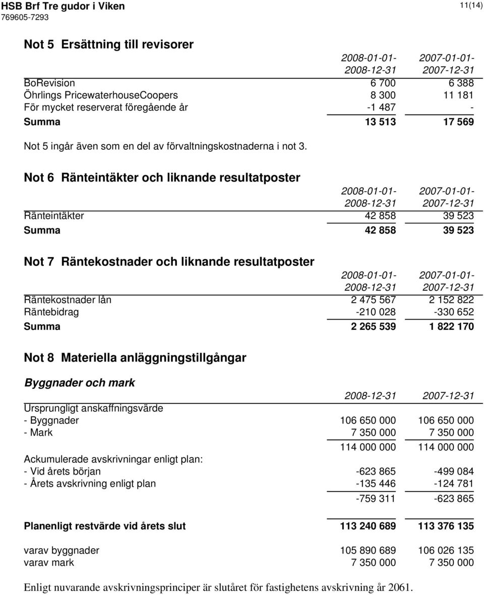 Not 6 Ränteintäkter och liknande resultatposter 2008-01-01-2007-01-01- Ränteintäkter 42 858 39 523 Summa 42 858 39 523 Not 7 Räntekostnader och liknande resultatposter 2008-01-01-2007-01-01-