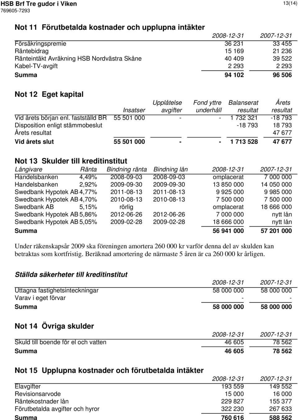 fastställd BR 55 501 000 - - 1 732 321-18 793 Disposition enligt stämmobeslut -18 793 18 793 Årets resultat 47 677 Vid årets slut 55 501 000 - - 1 713 528 47 677 Not 13 Skulder till kreditinstitut