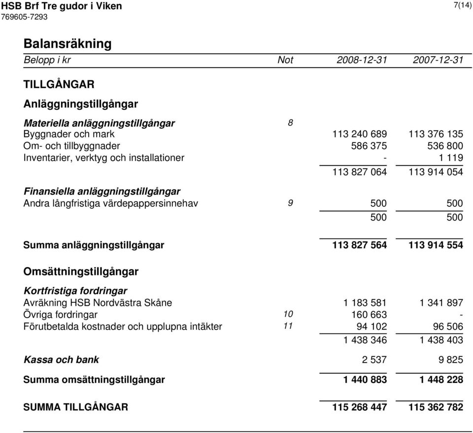 500 500 Summa anläggningstillgångar 113 827 564 113 914 554 Omsättningstillgångar Kortfristiga fordringar Avräkning HSB Nordvästra Skåne 1 183 581 1 341 897 Övriga fordringar 10 160 663 -