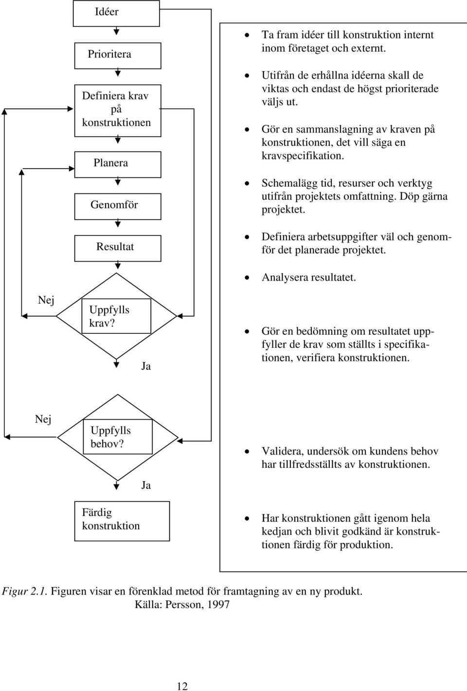 Schemalägg tid, resurser och verktyg utifrån projektets omfattning. Döp gärna projektet. Definiera arbetsuppgifter väl och genomför det planerade projektet. Analysera resultatet. Nej Uppfylls krav?