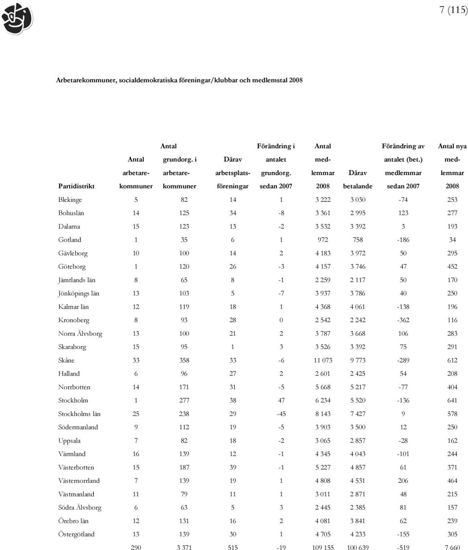 ) medlemmar sedan 2007 Antal nya medlemmar 2008 Blekinge 5 82 14 1 3 222 3 030-74 253 Bohuslän 14 125 34-8 3 361 2 995 123 277 Dalarna 15 123 13-2 3 532 3 392 3 193 Gotland 1 35 6 1 972 758-186 34