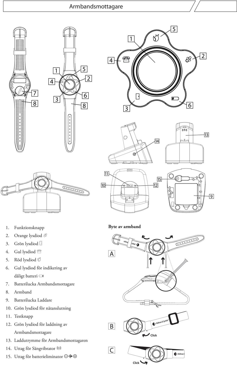 Batterilucka. Armband 9. Batterilucka Laddare 0. Grön lysdiod för nätanslutning. Testknapp.