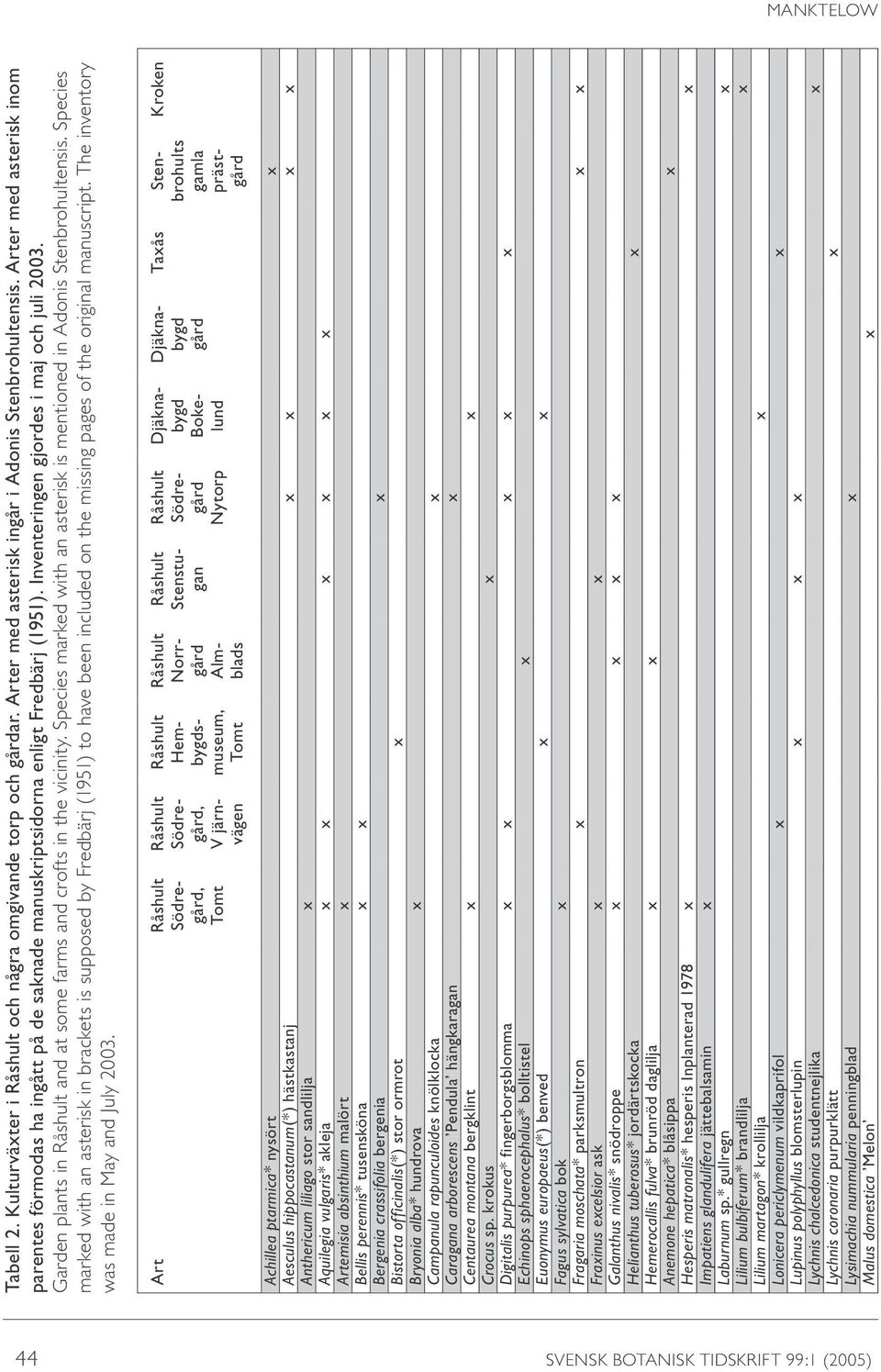 Garden plants in Råshult and at some farms and crofts in the vicinity. Species marked with an asterisk is mentioned in Adonis Stenbrohultensis.