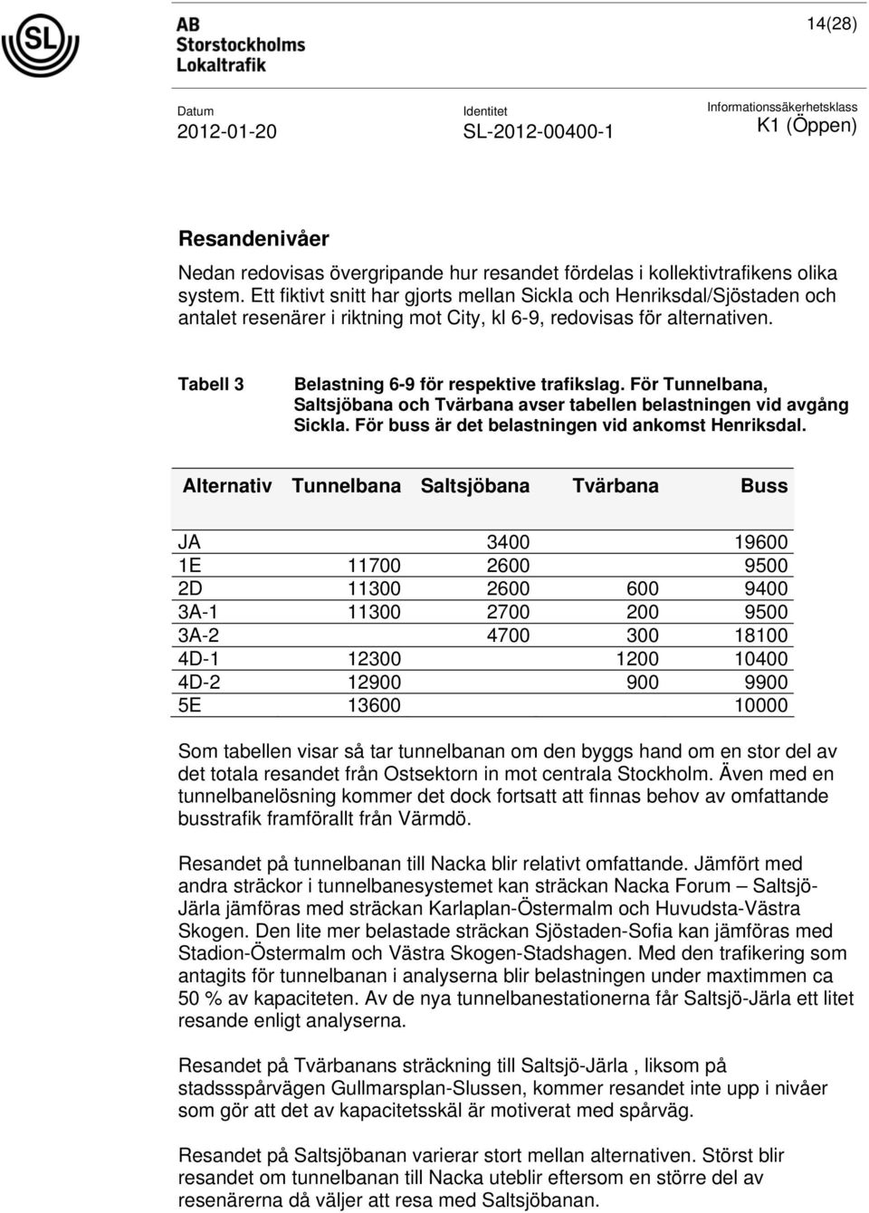 För Tunnelbana, Saltsjöbana och Tvärbana avser tabellen belastningen vid avgång Sickla. För buss är det belastningen vid ankomst Henriksdal.