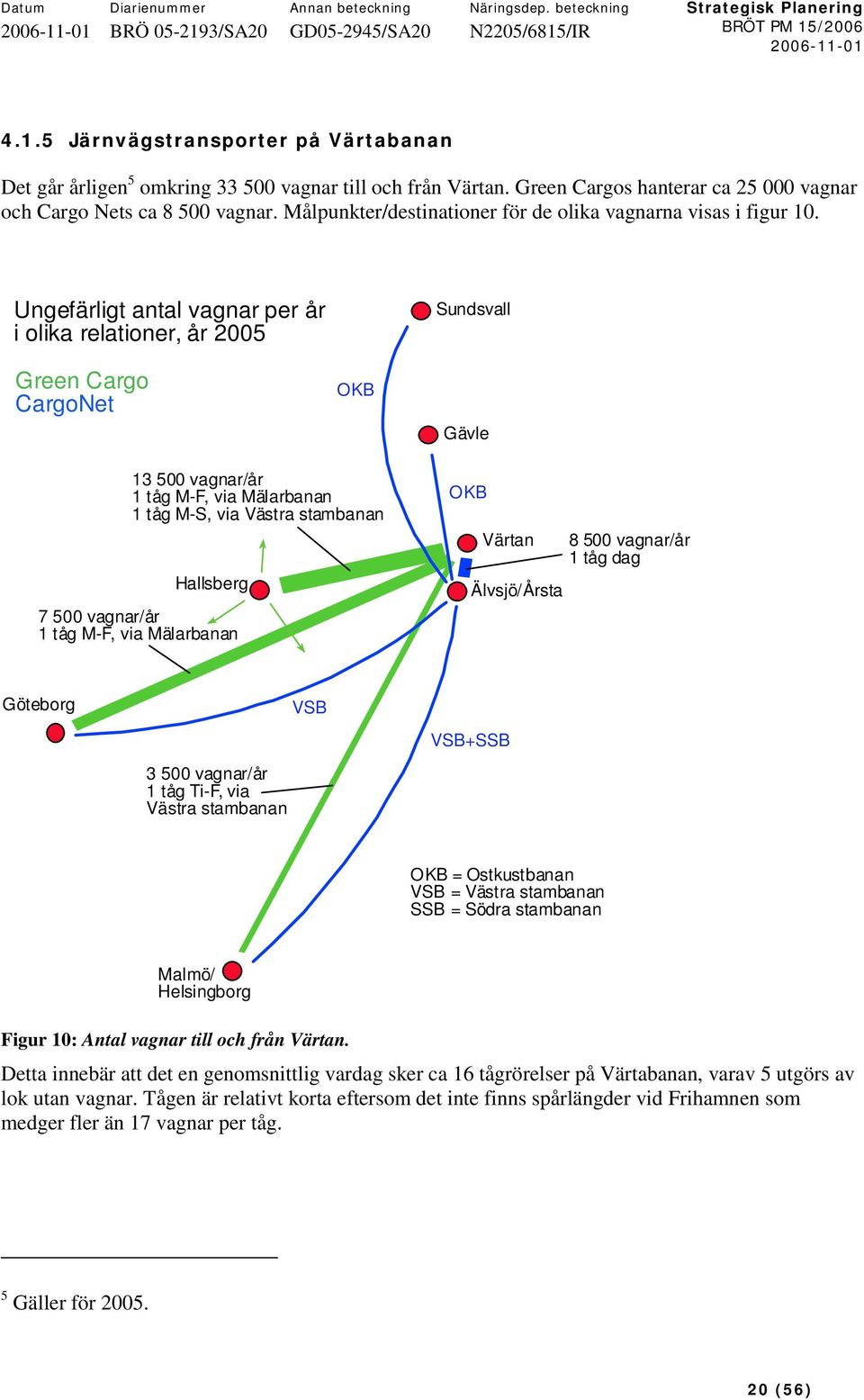 Ungefärligt antal vagnar per år i olika relationer, år 2005 Green Cargo CargoNet OKB Sundsvall Gävle 13 500 vagnar/år 1 tåg M-F, via Mälarbanan 1 tåg M-S, via Västra stambanan Hallsberg 7 500