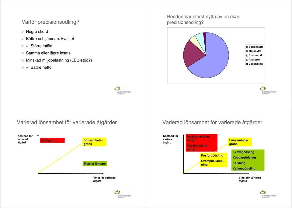 ) = Bättre netto Bondenytta Miljönytta Spannmål Analyser Växtodling Varierad lönsamhet för varierade åtgärder Varierad lönsamhet för varierade åtgärder