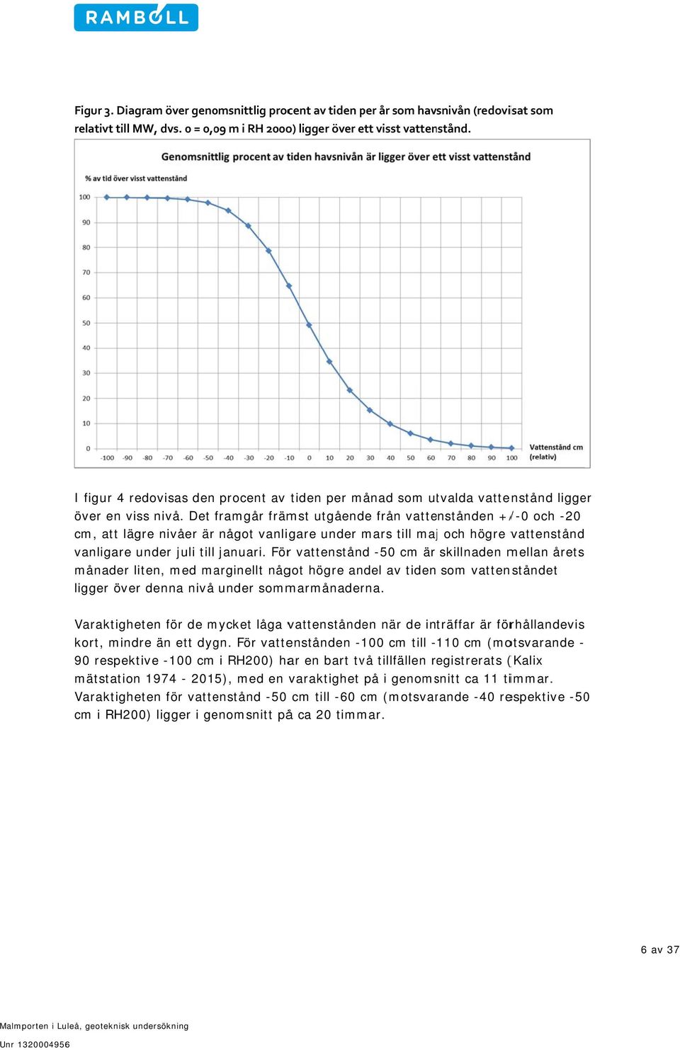 Det framgår främst utgående från vattenstånden +/ /-0 och -20 cm, att lägre nivåer ärr något vanligare under mars till majj och högre vattenstånd vanligare under juli till januari.