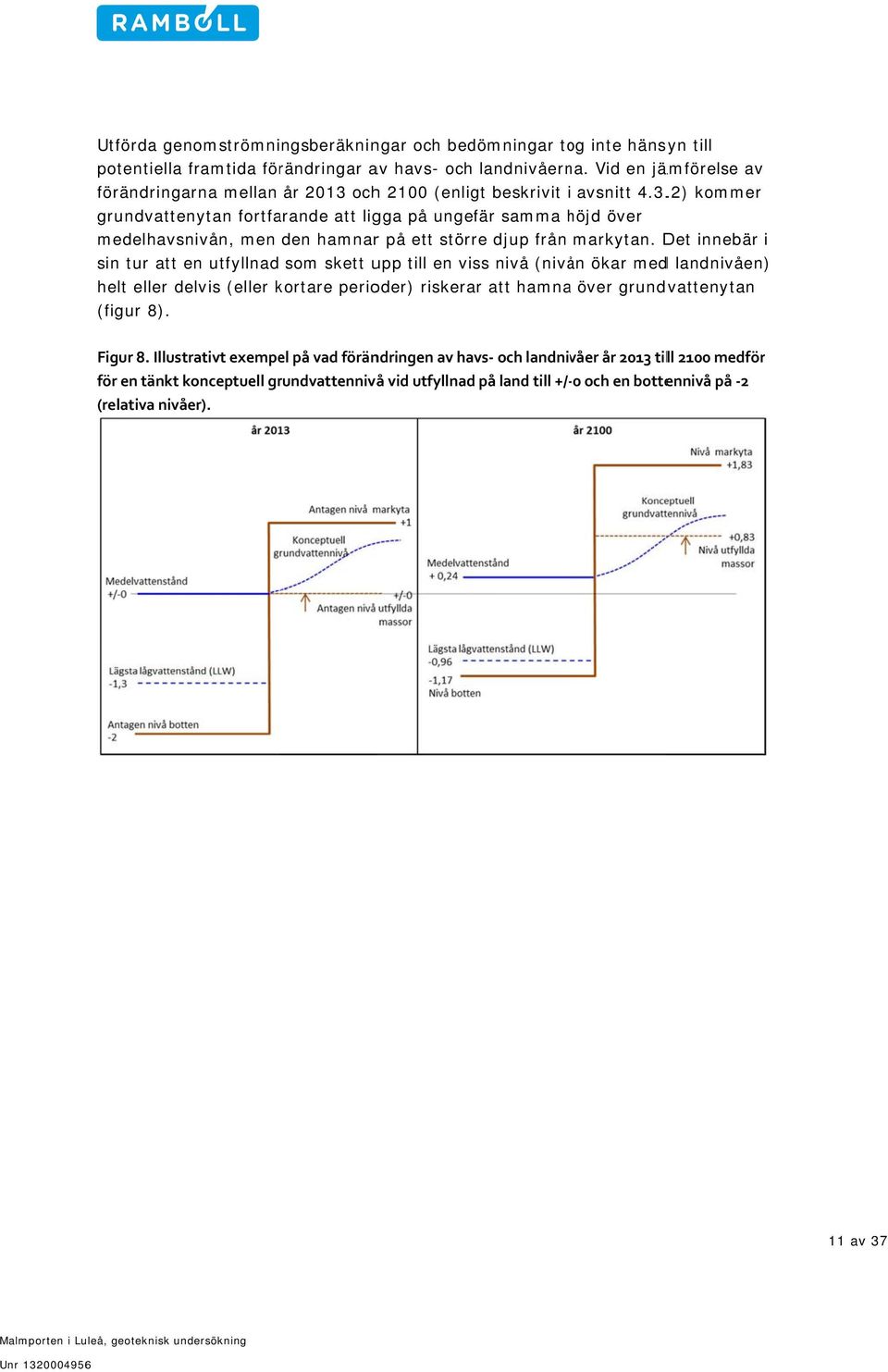 Det innebär i sin tur att en utfyllnad som skett upp till en viss nivå (nivån ökar medd landnivåen) helt eller delvis (eller kortare perioder) riskerar att hamnaa över grundvattenytan (figur 8).