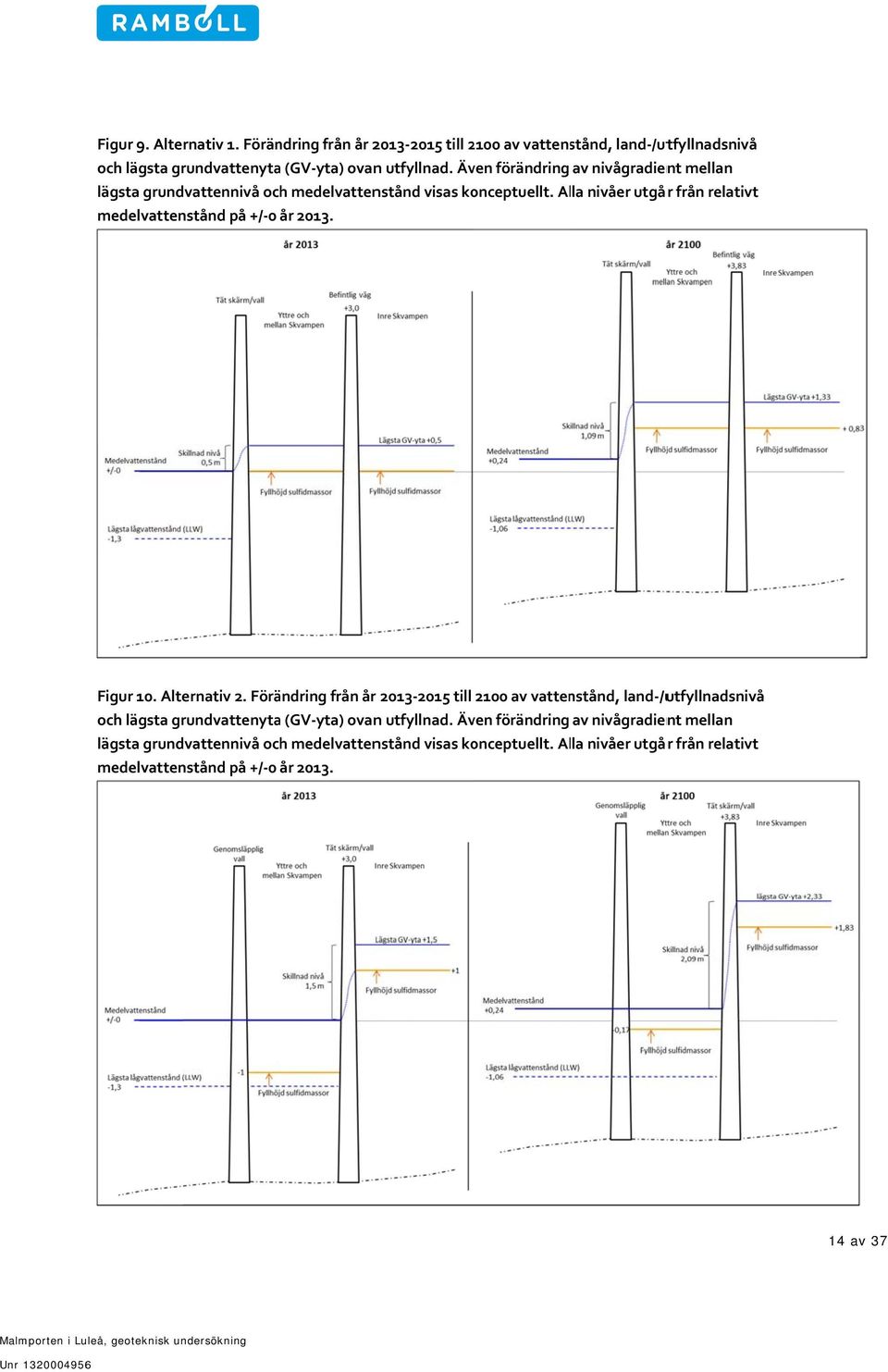 Alla nivåer utgårr från relativt medelvattenstånd på +/ 0 år 2013. Figur 10. Alternativ 2.