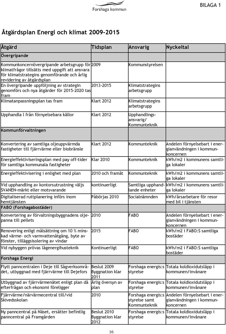 arbetsgrupp fram Klimatanpassningsplan tas fram Klart 2012 Klimatstrategins arbetsgrupp Upphandla l från förnyelsebara källor Klart 2012 Upphandlingsansvarig/ Kommunteknik Kommunförvaltningen