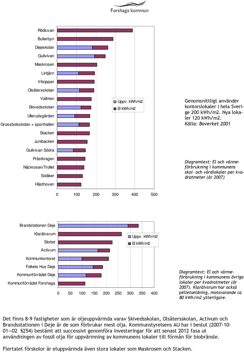 Källa: Boverket 2001 Diagramtext: El och värmeförbrukning i kommunens skol och vårdlokaler per kvadratmeter (år 2007) Brandstationen Deje Klarälvsrum Slottet Activum Kommunkontoret Uppv.