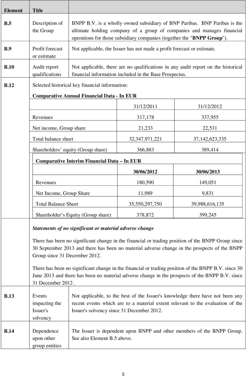 , the Issuer has not made a profit forecast or estimate., there are no qualifications in any audit report on the historical financial information included in the Ba