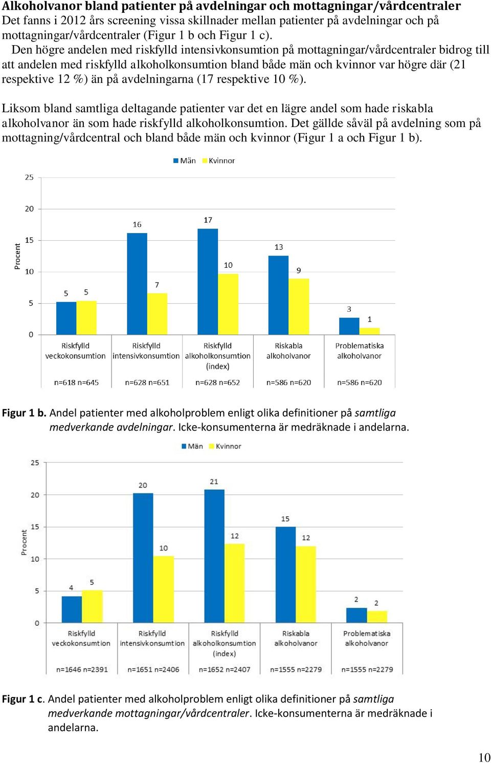 Den högre andelen med riskfylld intensivkonsumtion på mottagningar/vårdcentraler bidrog till att andelen med riskfylld alkoholkonsumtion bland både män och kvinnor var högre där (21 respektive 12 )