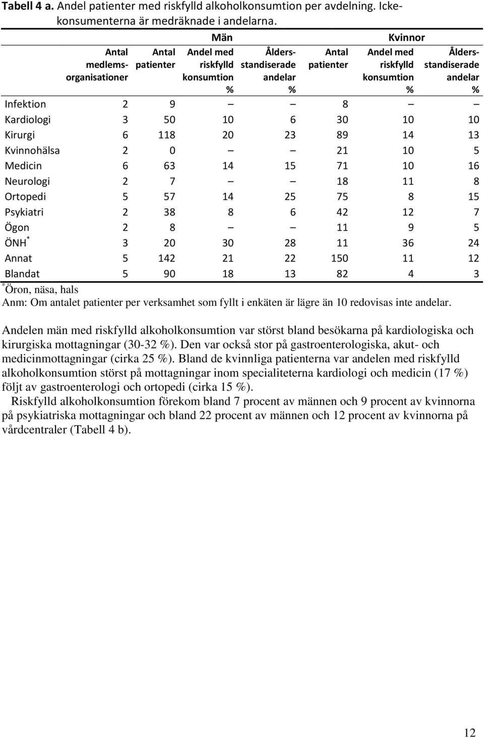 9 8 Kardiologi 3 50 10 6 30 10 10 Kirurgi 6 118 20 23 89 14 13 Kvinnohälsa 2 0 21 10 5 Medicin 6 63 14 15 71 10 16 Neurologi 2 7 18 11 8 Ortopedi 5 57 14 25 75 8 15 Psykiatri 2 38 8 6 42 12 7 Ögon 2