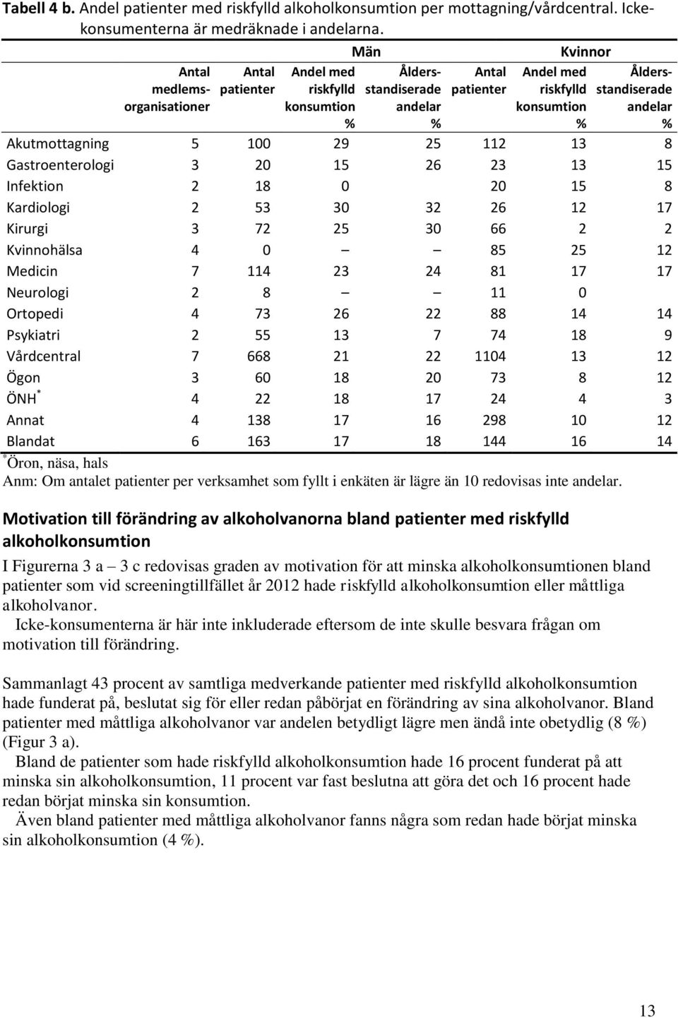 Akutmottagning 5 100 29 25 112 13 8 Gastroenterologi 3 20 15 26 23 13 15 Infektion 2 18 0 20 15 8 Kardiologi 2 53 30 32 26 12 17 Kirurgi 3 72 25 30 66 2 2 Kvinnohälsa 4 0 85 25 12 Medicin 7 114 23 24