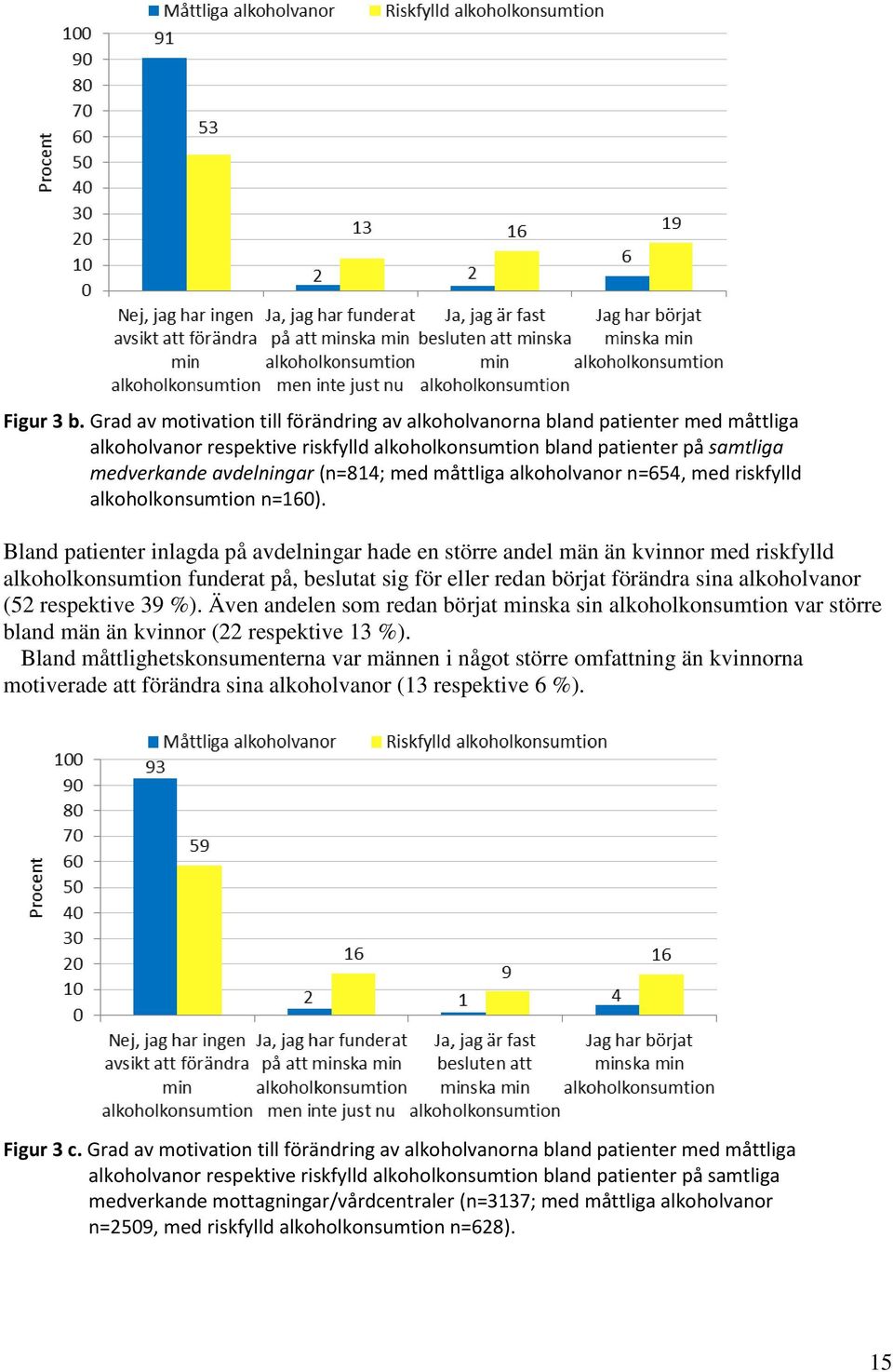 måttliga alkoholvanor n=654, med riskfylld alkoholkonsumtion n=160).