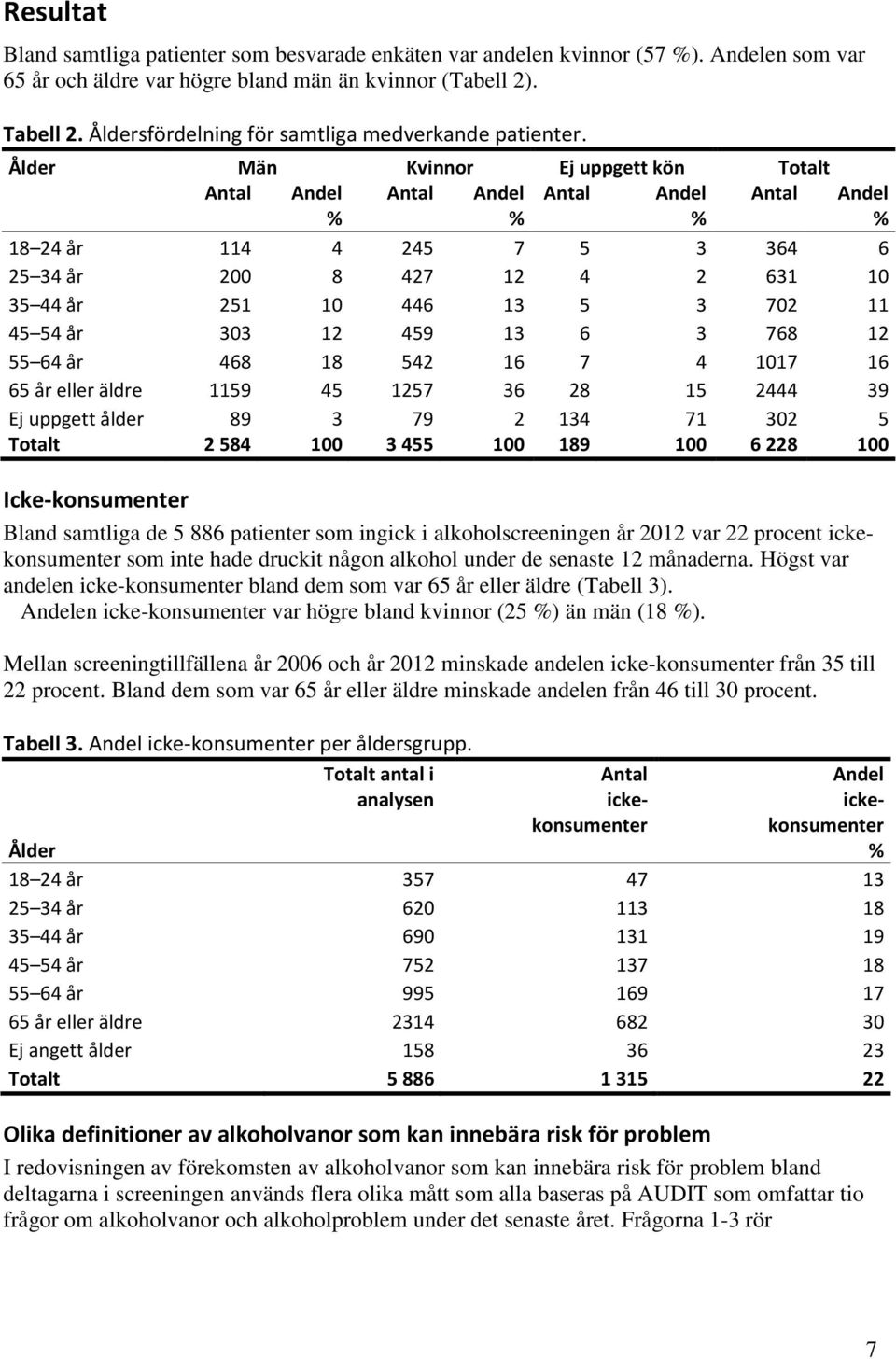 Ålder Män Kvinnor Ej uppgett kön Totalt Antal Andel Antal Andel Antal Andel Antal Andel 18 24 år 114 4 245 7 5 3 364 6 25 34 år 200 8 427 12 4 2 631 10 35 44 år 251 10 446 13 5 3 702 11 45 54 år 303