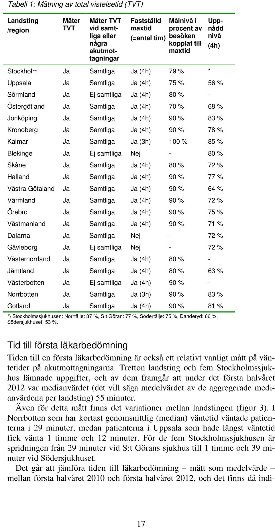 Jönköping Ja Samtliga Ja (4h) 90 % 83 % Kronoberg Ja Samtliga Ja (4h) 90 % 78 % Kalmar Ja Samtliga Ja (3h) 100 % 85 % Blekinge Ja Ej samtliga Nej - 80 % Skåne Ja Samtliga Ja (4h) 80 % 72 % Halland Ja