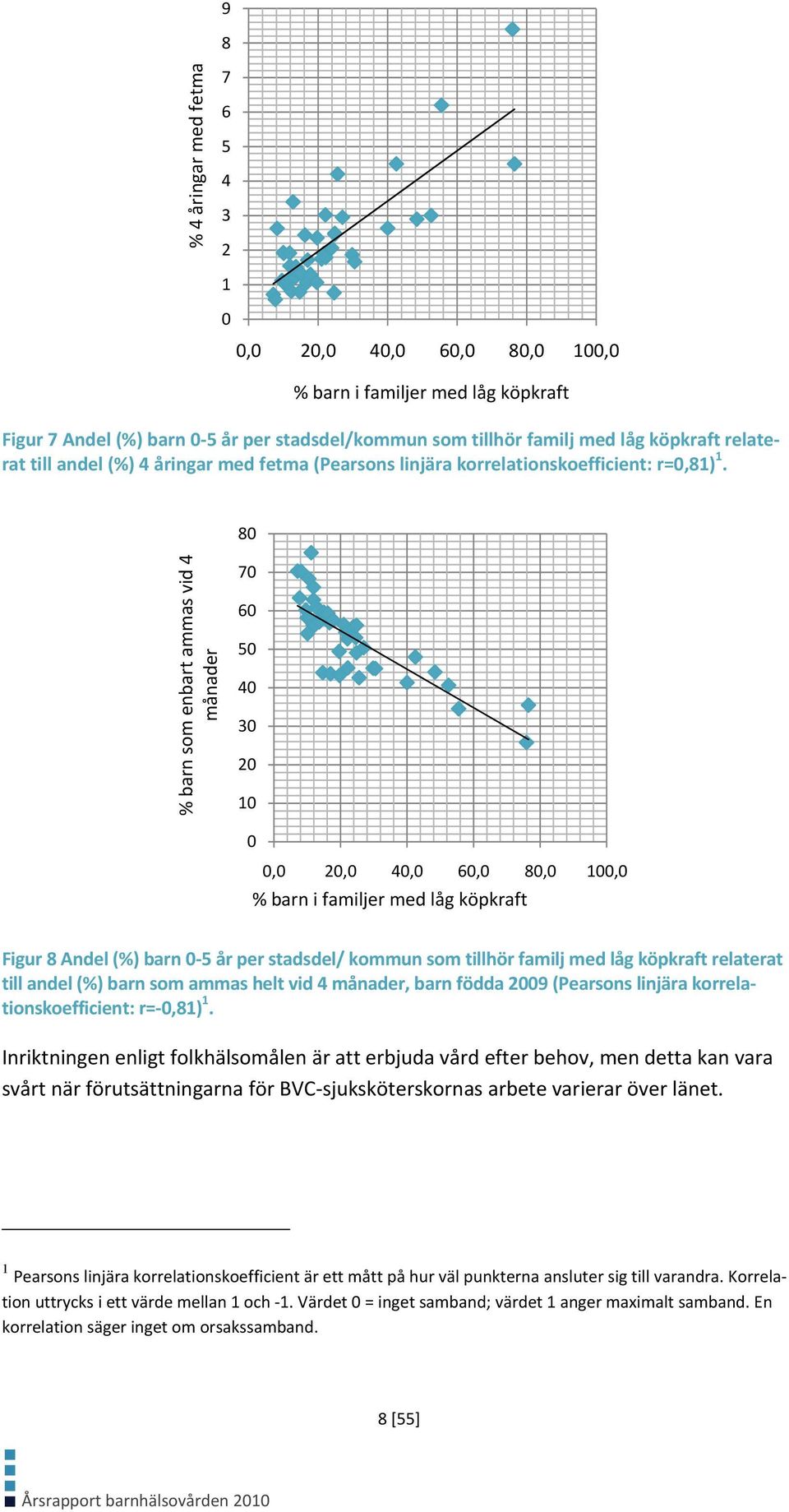 80 % barn som enbart ammas vid 4 månader 70 60 50 40 30 20 10 0 0,0 20,0 40,0 60,0 80,0 100,0 % barn i familjer med låg köpkraft Figur 8 Andel (%) barn 0 5 år per stadsdel/ kommun som tillhör familj