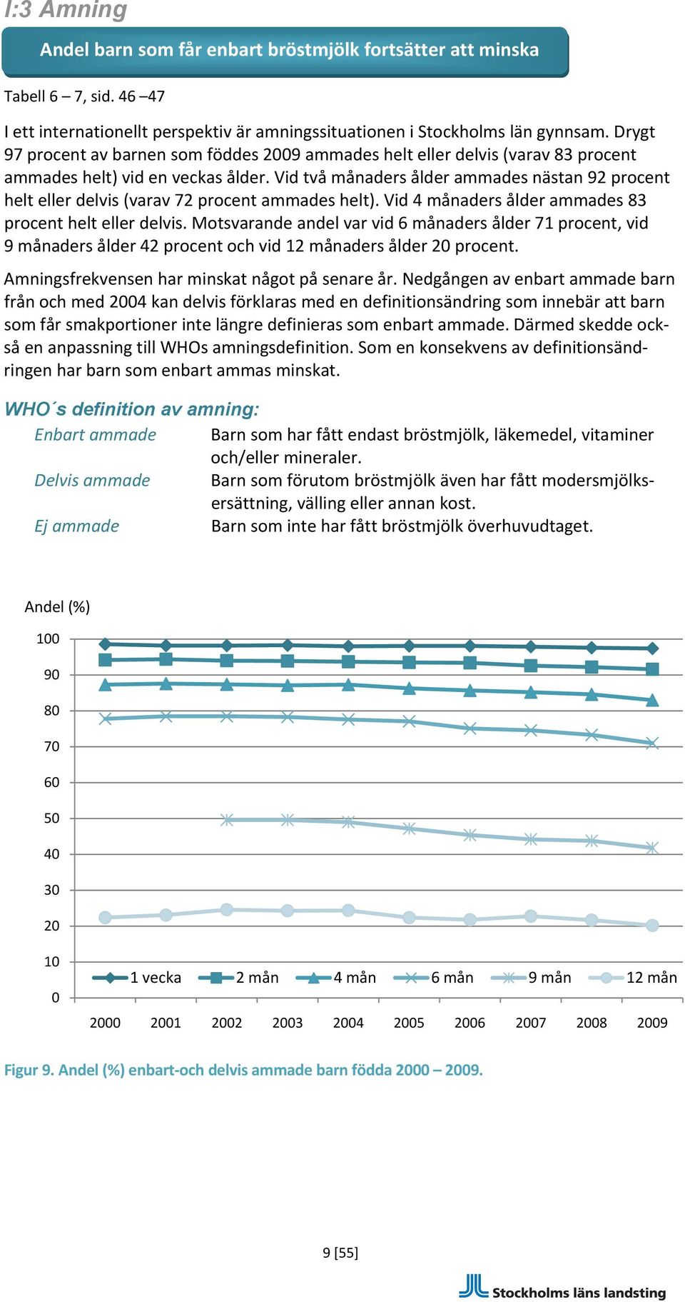 Vid två månaders ålder ammades nästan 92 procent helt eller delvis (varav 72 procent ammades helt). Vid 4 månaders ålder ammades 83 procent helt eller delvis.