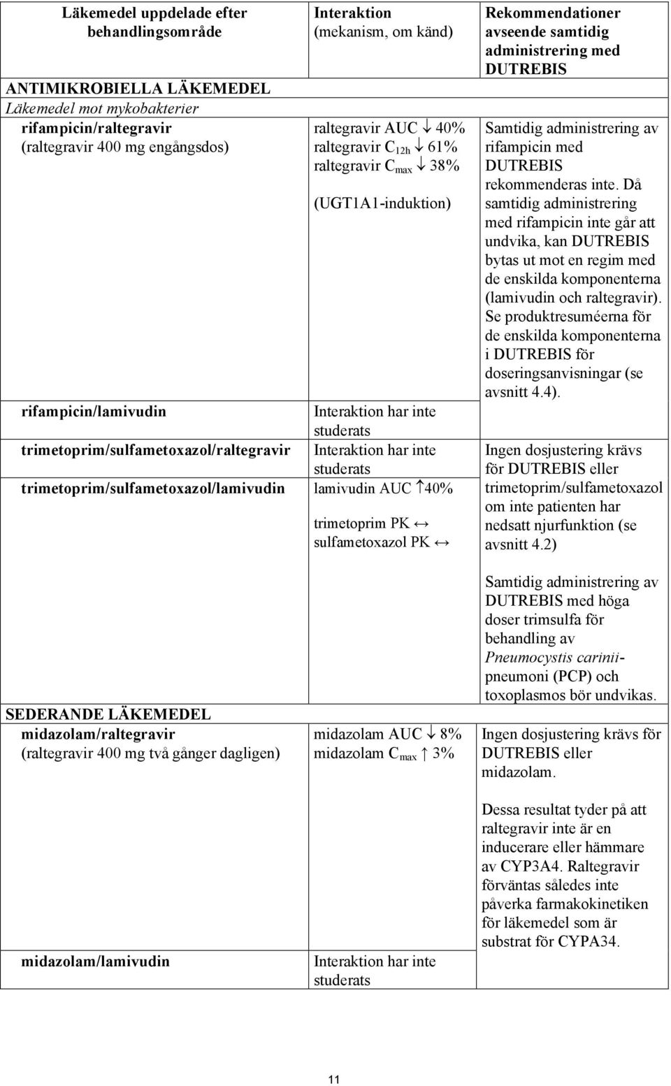 trimetoprim/sulfametoxazol/lamivudin lamivudin AUC 40% trimetoprim PK sulfametoxazol PK Rekommendationer avseende samtidig administrering med DUTREBIS Samtidig administrering av rifampicin med