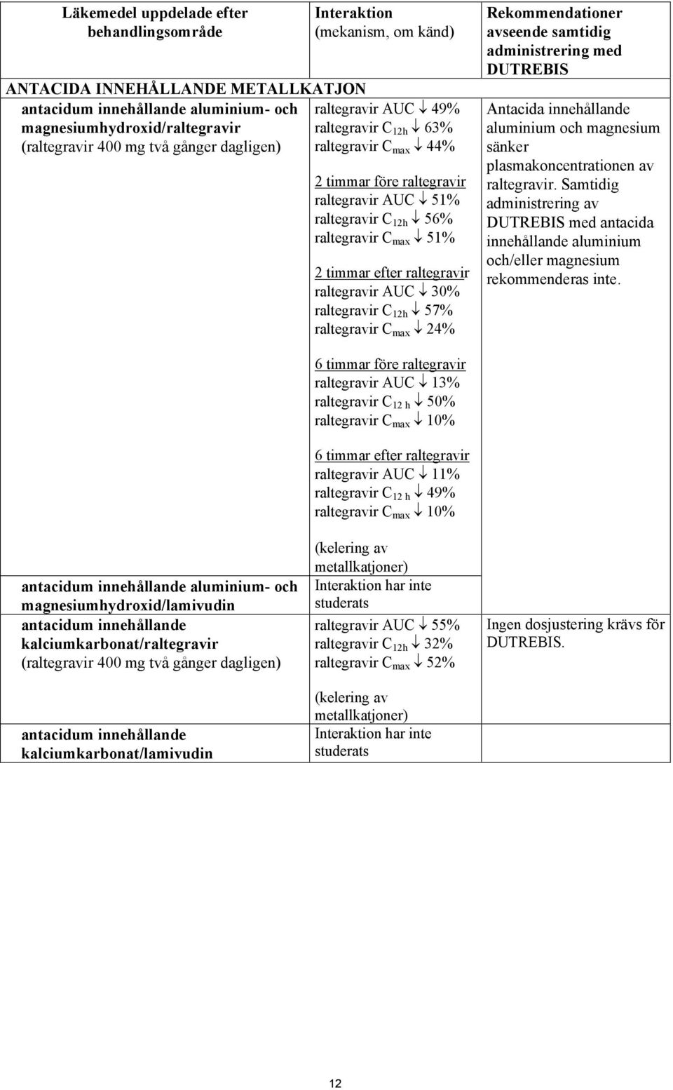 raltegravir raltegravir AUC 30% raltegravir C 12h 57% raltegravir C max 24% Rekommendationer avseende samtidig administrering med DUTREBIS Antacida innehållande aluminium och magnesium sänker