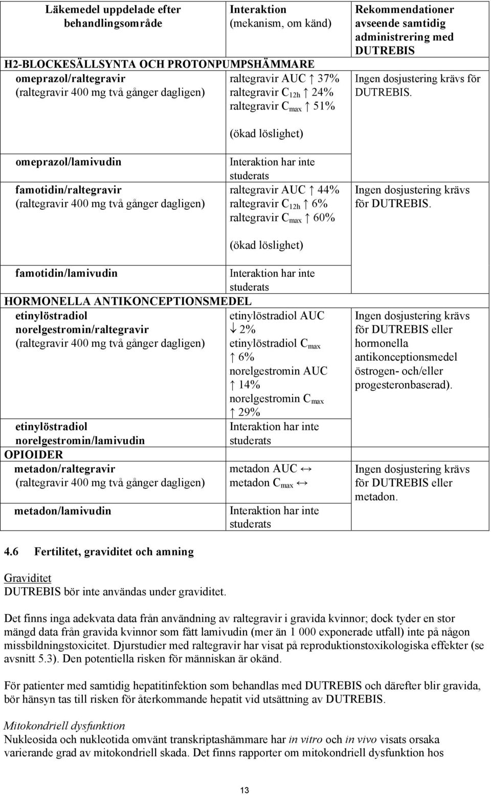 omeprazol/lamivudin famotidin/raltegravir (raltegravir 400 mg två gånger dagligen) (ökad löslighet) Interaktion har inte studerats raltegravir AUC 44% raltegravir C 12h 6% raltegravir C max 60% (ökad