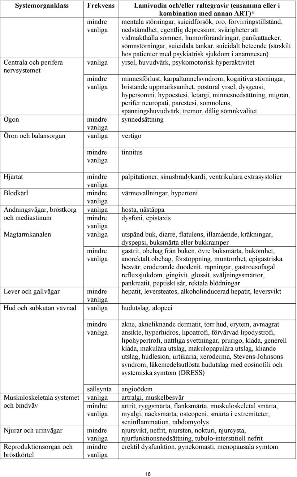 mindre vanliga Ögon mindre vanliga Öron och balansorgan vanliga vertigo hos patienter med psykiatrisk sjukdom i anamnesen) yrsel, huvudvärk, psykomotorisk hyperaktivitet minnesförlust,