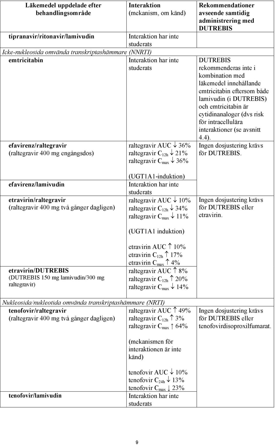 administrering med DUTREBIS DUTREBIS rekommenderas inte i kombination med läkemedel innehållande emtricitabin eftersom både lamivudin (i DUTREBIS) och emtricitabin är cytidinanaloger (dvs risk för