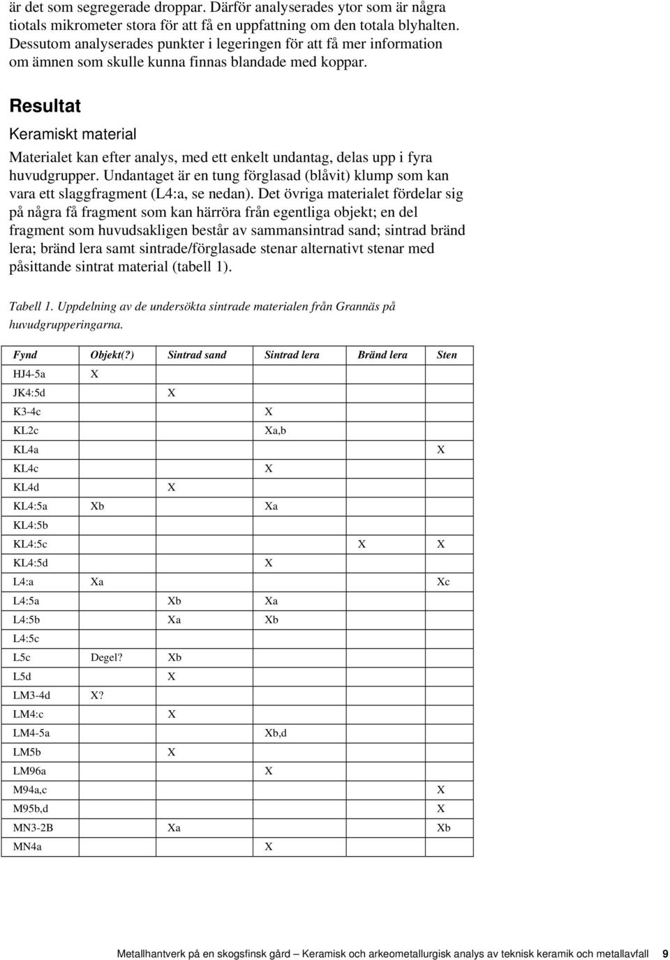 Resultat Keramiskt material Materialet kan efter analys, med ett enkelt undantag, delas upp i fyra huvudgrupper.