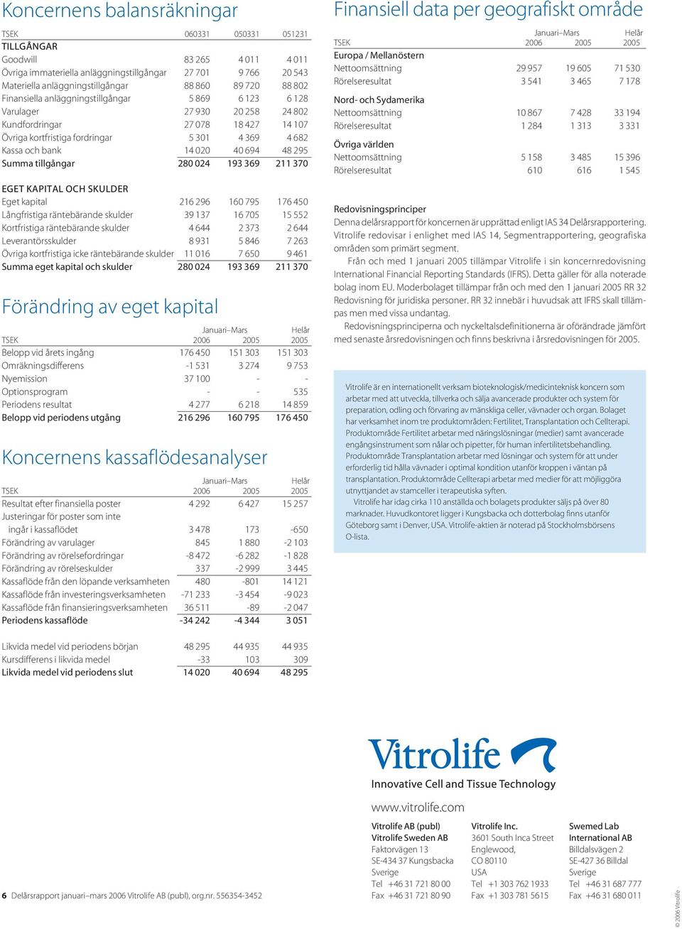 020 40 694 48 295 Summa tillgångar 280 024 193 369 211 370 EGET KAPITAL OCH SKULDER Eget kapital 216 296 160 795 176 450 Långfristiga räntebärande skulder 39 137 16 705 15 552 Kortfristiga