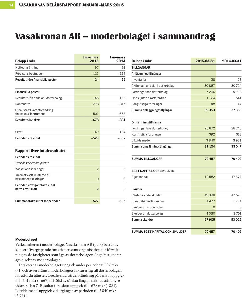 Periodens resultat 529 687 Rapport över totalresultatet Periodens resultat Omklassificerbara poster Kassaflödessäkringar 2 2 Inkomstskatt relaterad till kassa flödessäkringar Periodens övriga