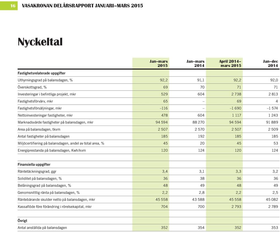 Marknadsvärde fastigheter på balansdagen, mkr 94 594 88 27 94 594 91 889 Area på balansdagen, tkvm 2 57 2 57 2 57 2 59 Antal fastigheter på balansdagen 185 192 185 185 Miljöcertifiering på