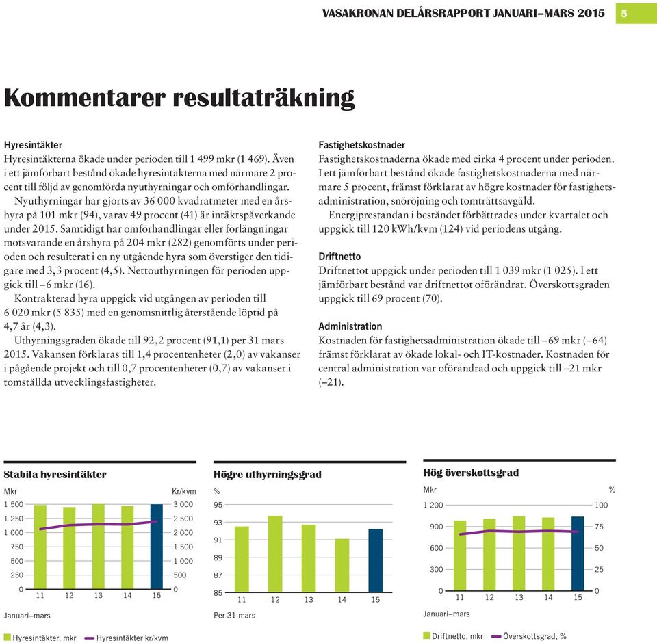 Nyuthyrningar har gjorts av 36 kvadratmeter med en årshyra på 11 mkr (94), varav 49 procent (41) är intäktspåverkande under 215.