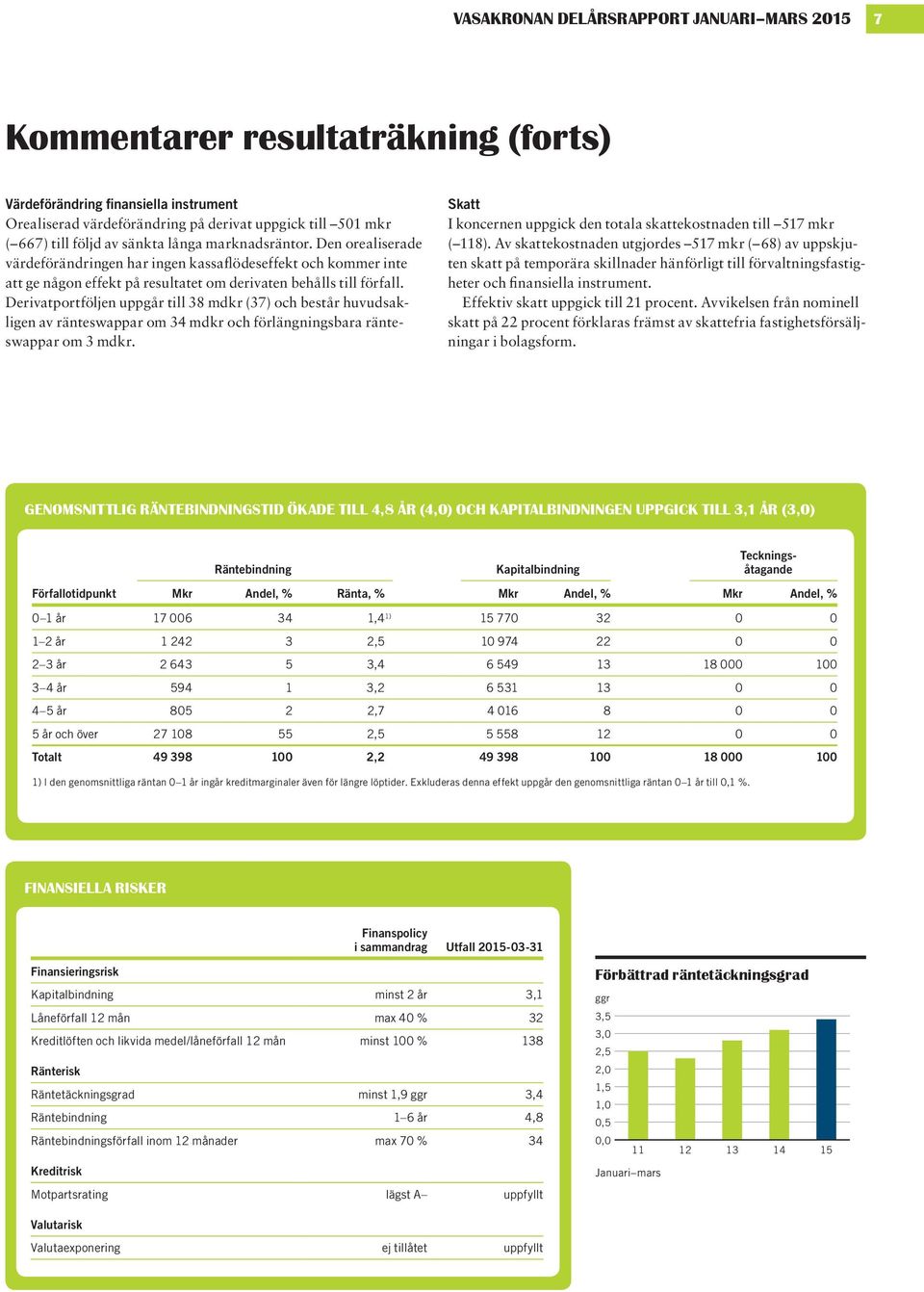 Derivatportföljen uppgår till 38 mdkr (37) och består huvudsakligen av ränteswappar om 34 mdkr och förlängningsbara ränteswappar om 3 mdkr.