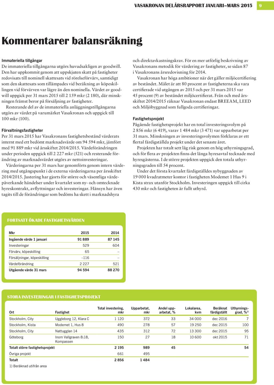 förvärven var lägre än den nominella. Värdet av goodwill uppgick per 31 mars 215 till 2 159 mkr (2 18), där minskningen främst beror på försäljning av fastigheter.